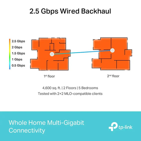 TP-LINK Deco BE65, Weiß, Intern, Mesh-System, Tri-Band (2,4 GHz/5 GHz/6 GHz), Wi-Fi 7 (802.11be), 11000 Mbit/s